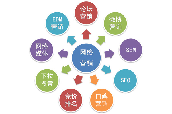 全網(wǎng)營銷